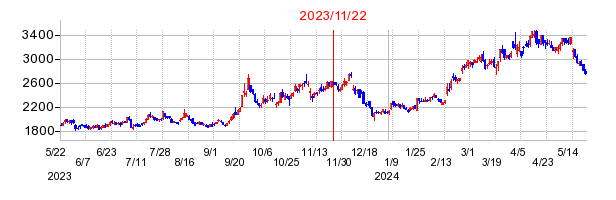 2023年11月22日 15:03前後のの株価チャート